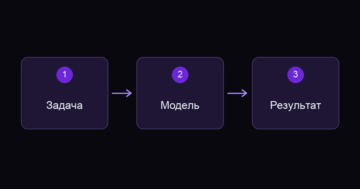 Схема работы: Задача - Модель - Результат