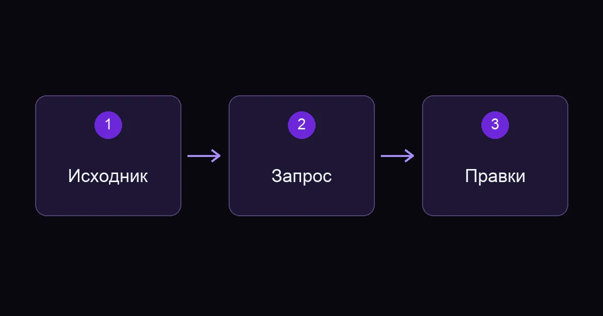 Схема работы: Исходник - Запрос - Правки