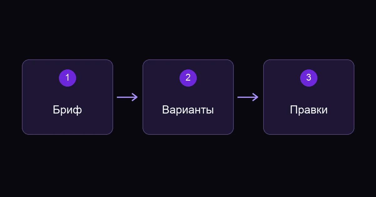 Схема работы: Бриф - Варианты - Правки
